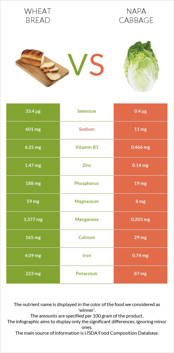 Wheat Bread vs Napa cabbage infographic