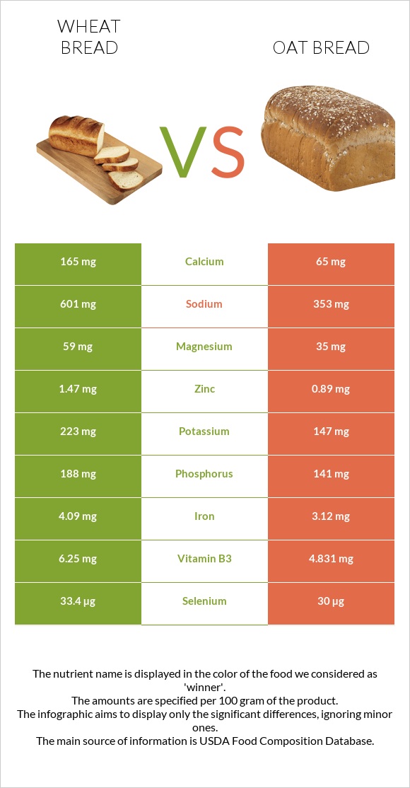 Wheat Bread vs Oat bread infographic