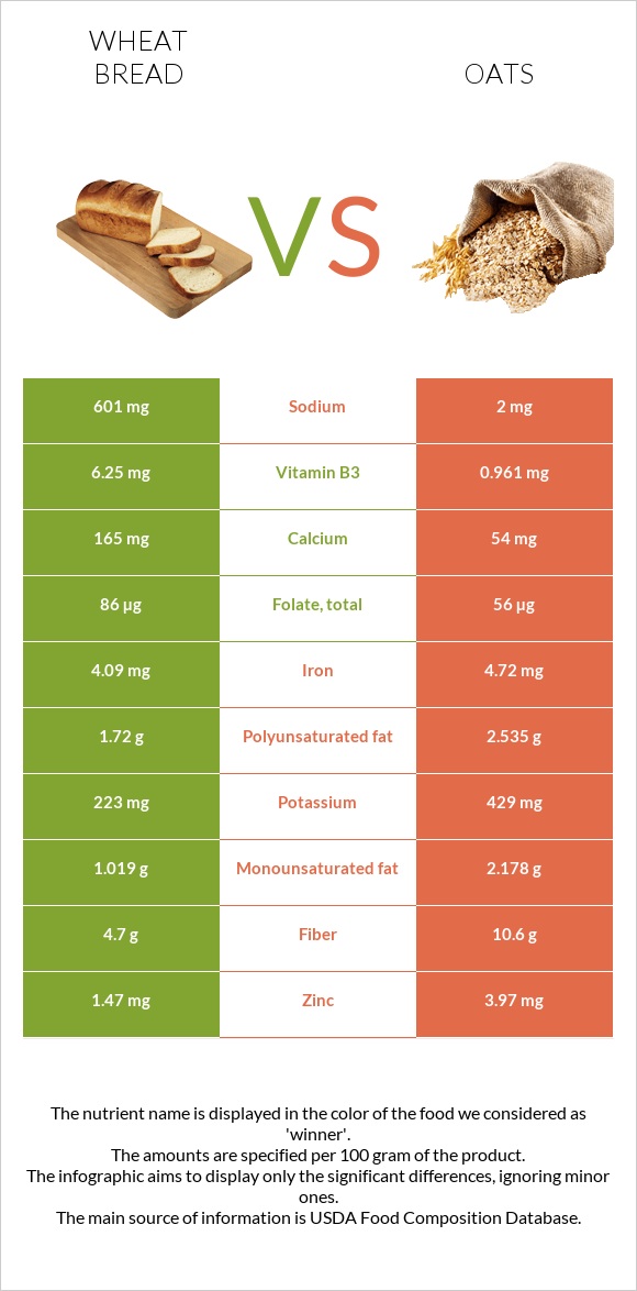 Հաց vs Վարսակ infographic