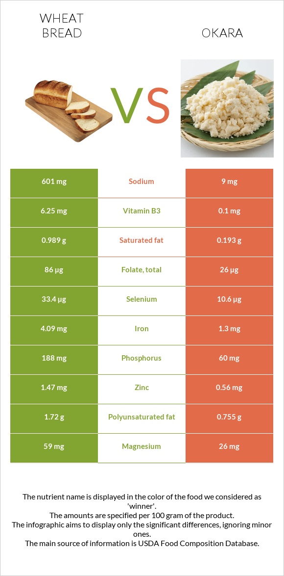 Wheat Bread vs Okara infographic