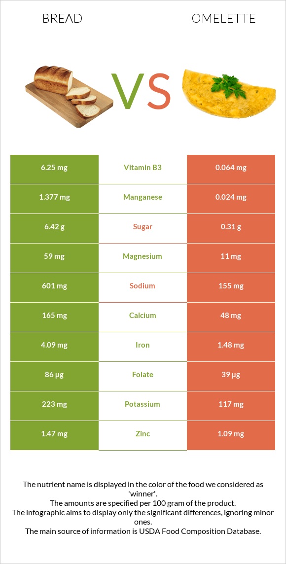 bread-vs-omelette-in-depth-nutrition-comparison