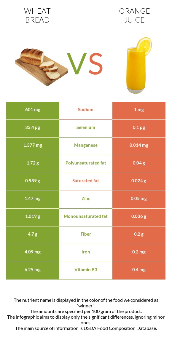 Wheat Bread vs Orange juice infographic