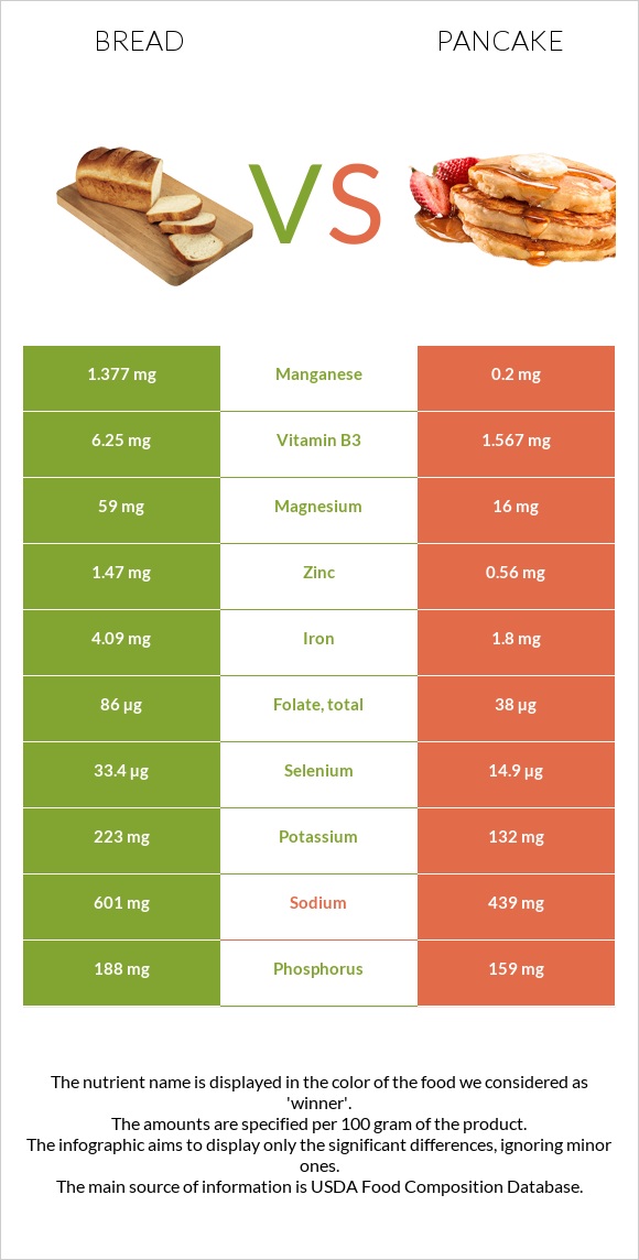 Հաց vs Ալաձիկ infographic