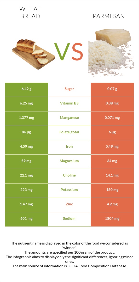Հաց vs Պարմեզան infographic