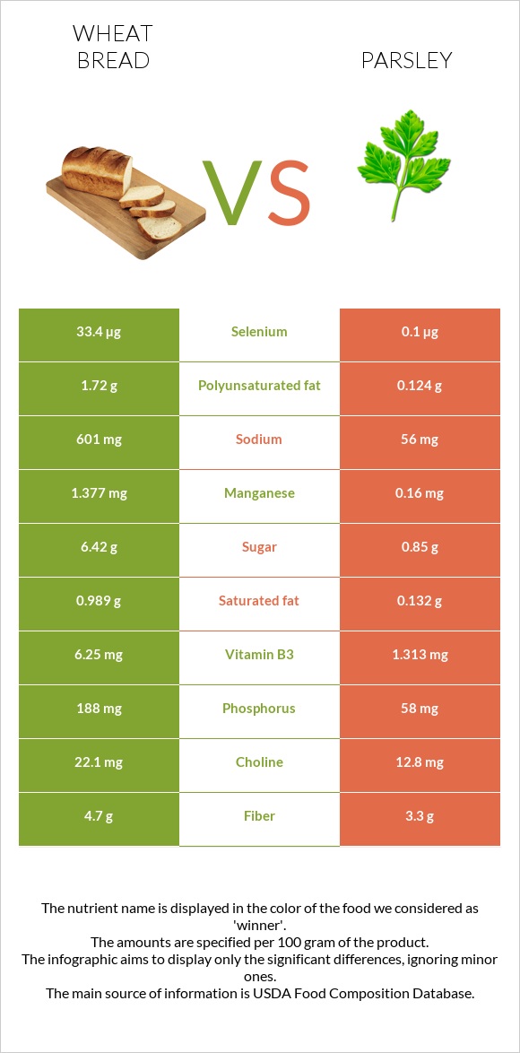 Հաց vs Մաղադանոս infographic