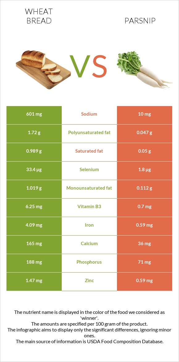 Wheat Bread vs Parsnip infographic