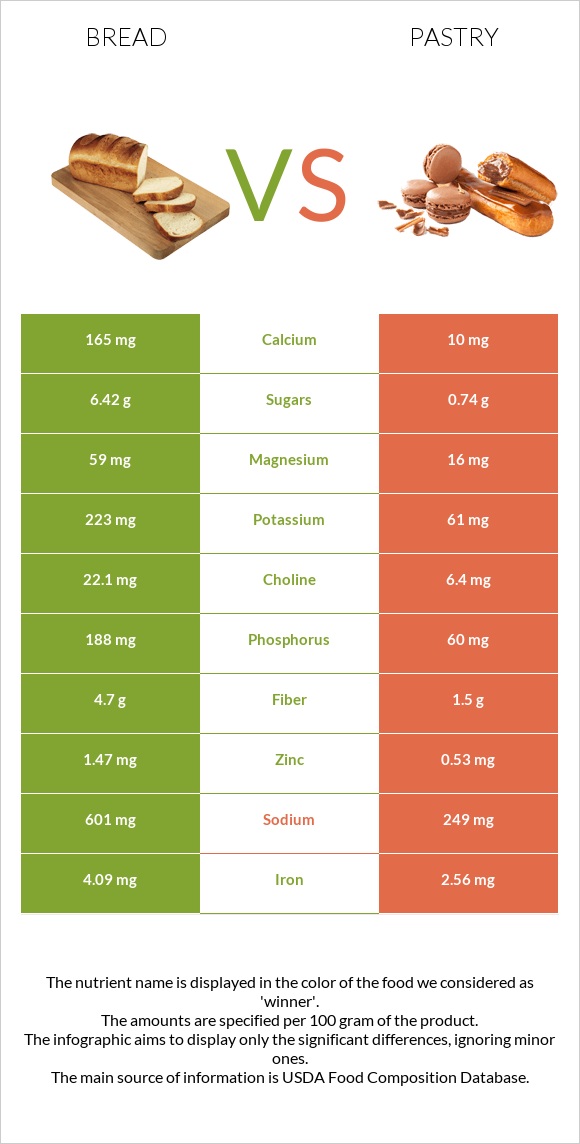 Հաց vs Թխվածք infographic