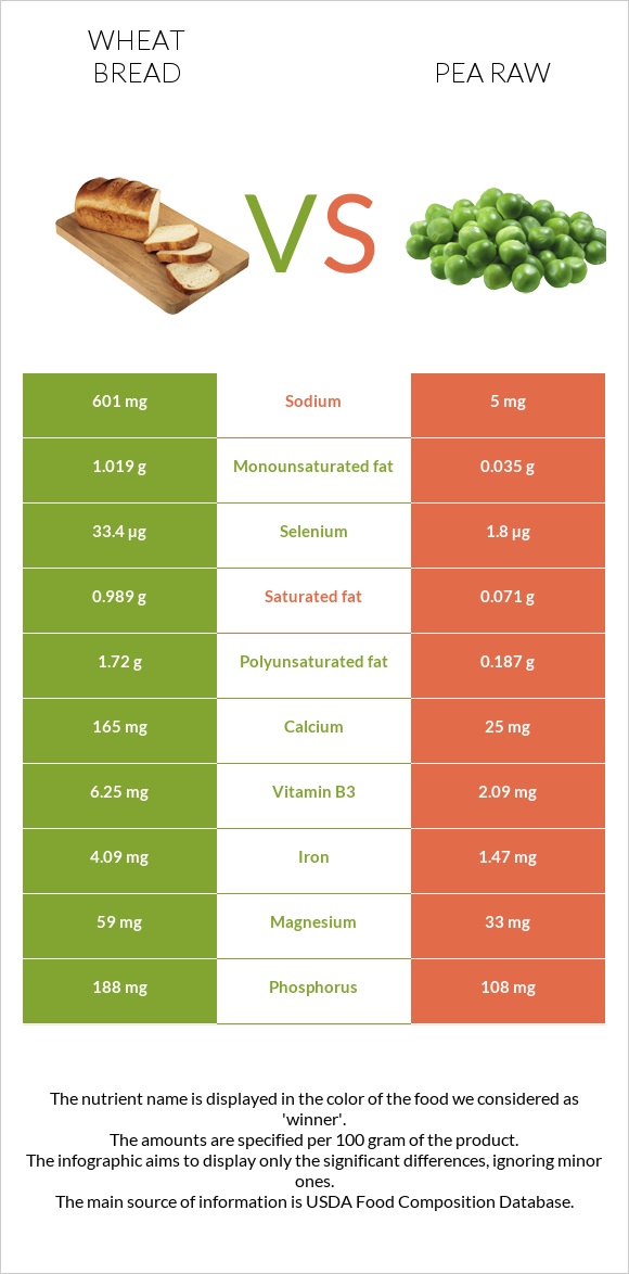 Wheat Bread vs Pea raw infographic