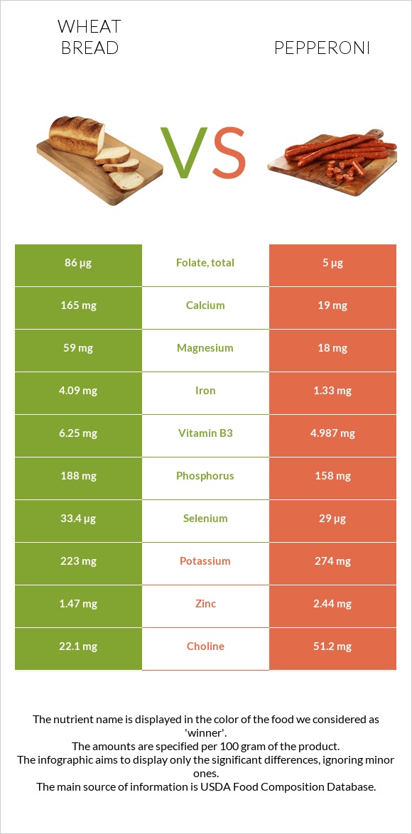 Wheat Bread vs Pepperoni infographic