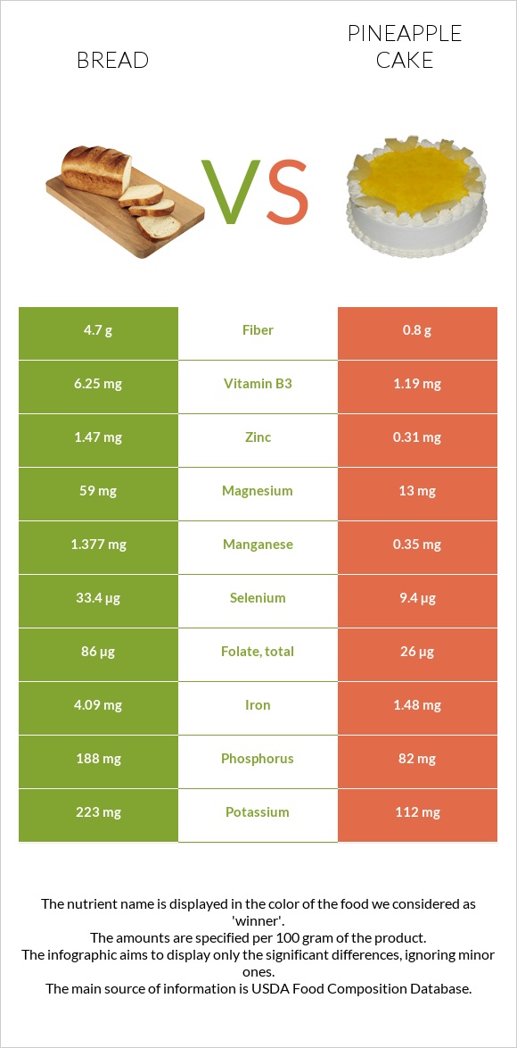 Հաց vs Թխվածք «արքայախնձոր» infographic