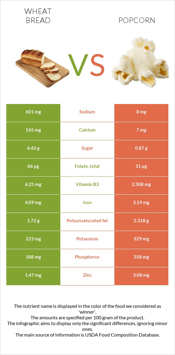 Wheat Bread vs. Popcorn — InDepth Nutrition Comparison
