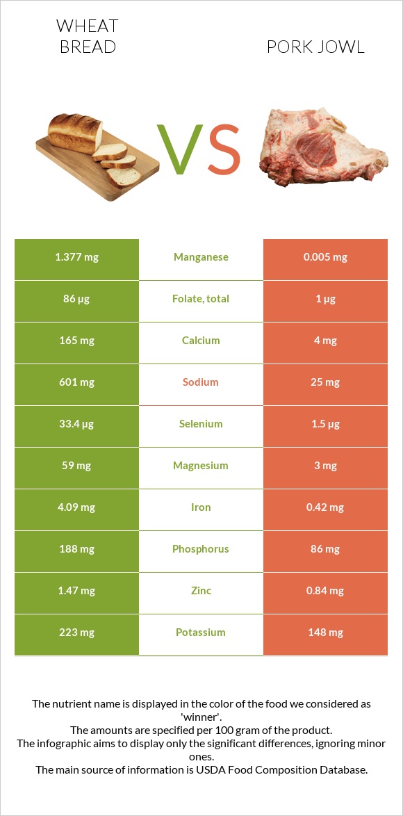 Wheat Bread vs Pork jowl infographic