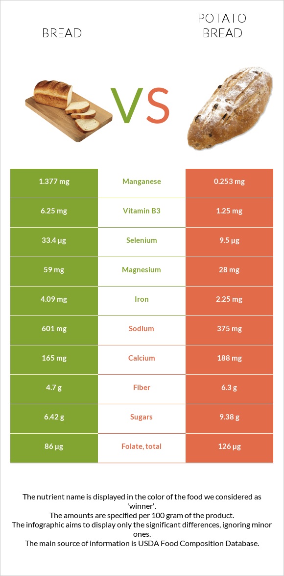 Հաց vs Կարտոֆիլով հաց infographic