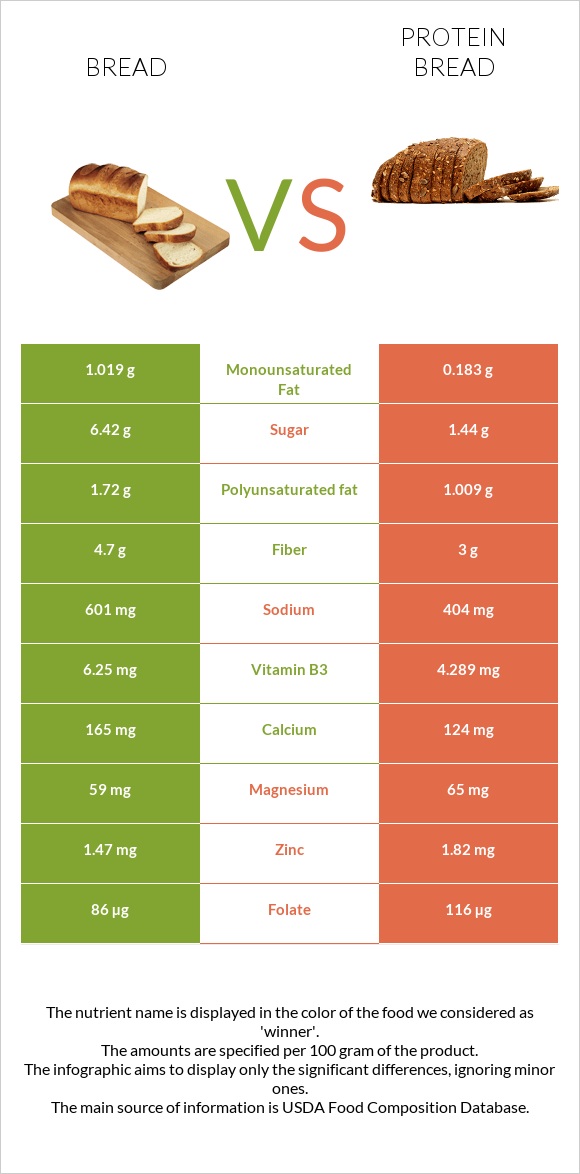 Wheat Bread Vs. Protein Bread — In-Depth Nutrition Comparison