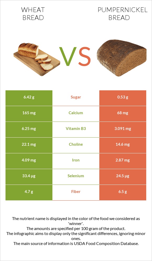 Wheat Bread vs Pumpernickel bread infographic