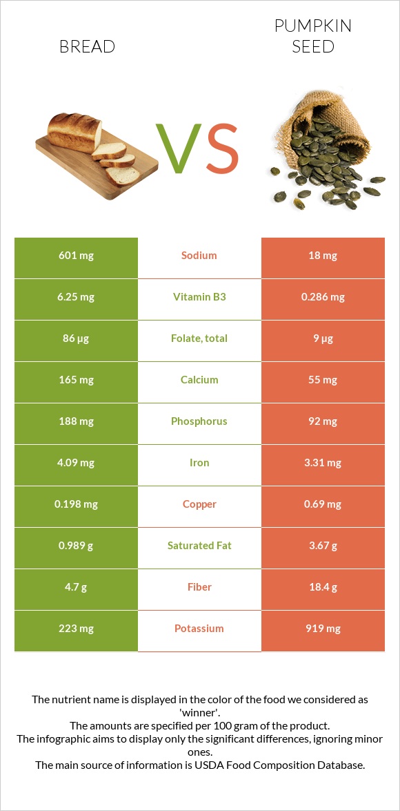 Հաց vs Դդմի սերմեր infographic