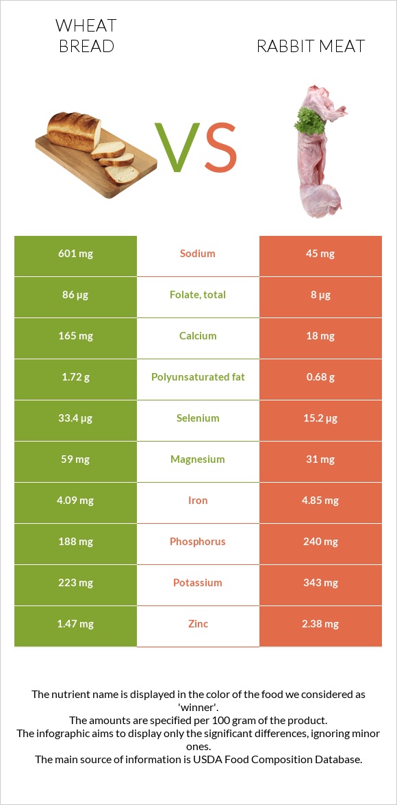 Wheat Bread vs Rabbit Meat infographic