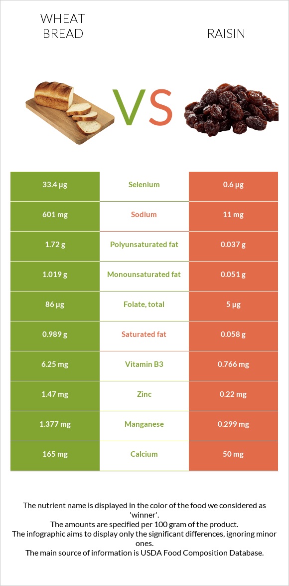 Wheat Bread vs Raisin infographic