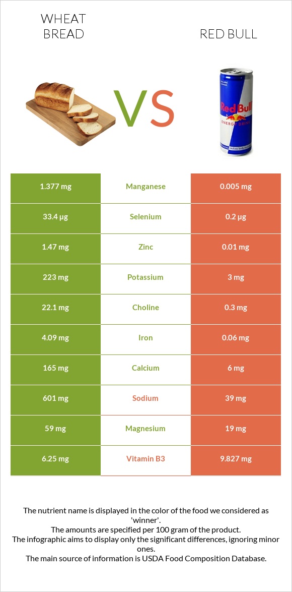 Wheat Bread vs Red Bull infographic