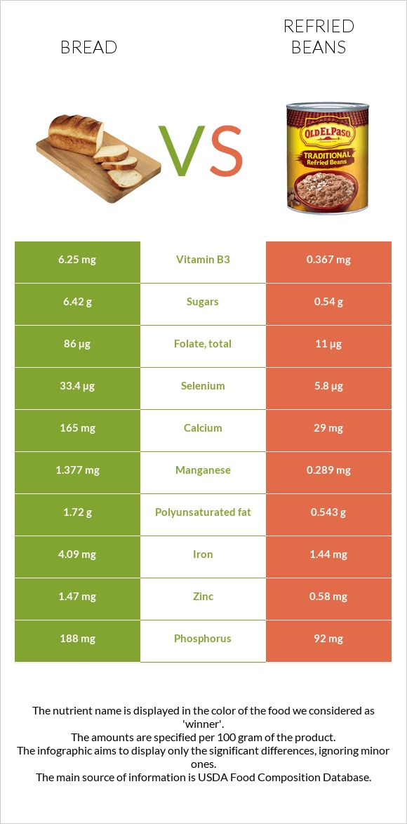 Wheat Bread vs Refried beans infographic