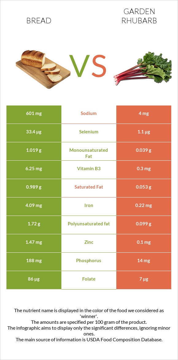 Wheat Bread vs Garden rhubarb infographic