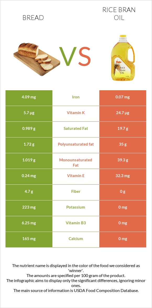 Wheat Bread vs Rice bran oil infographic