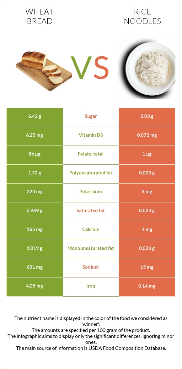 Wheat Bread vs Rice noodles infographic