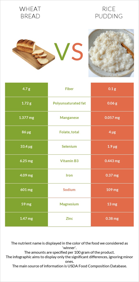 Wheat Bread vs Rice pudding infographic