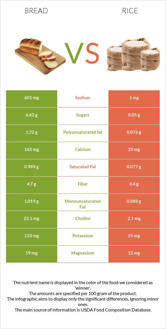 Bread vs Rice infographic