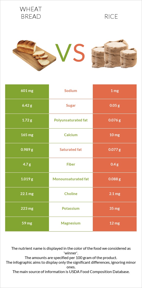 Wheat Bread Equivalent To Rice at Melissa Hanson blog