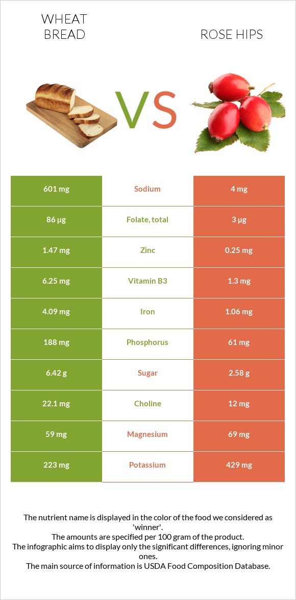 Wheat Bread vs Rose hips infographic