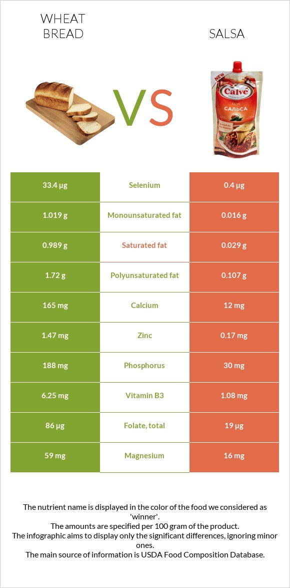 Wheat Bread vs Salsa infographic