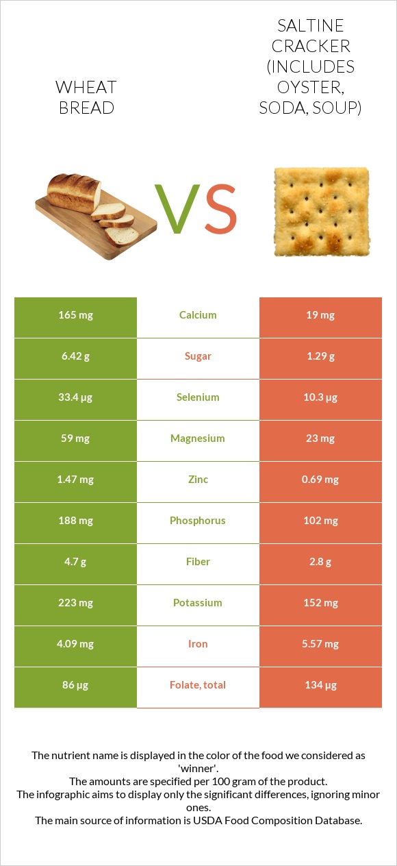 Wheat Bread vs Saltine cracker (includes oyster, soda, soup) infographic