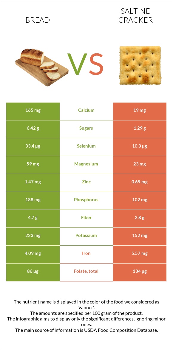 Հաց vs Աղի կրեկեր infographic