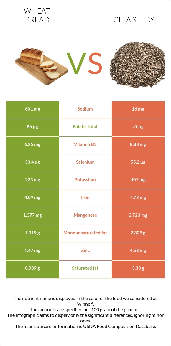 Հաց vs Սերմ infographic