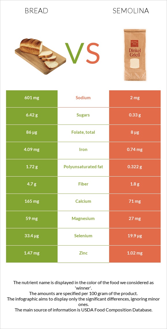 Wheat Bread vs Semolina infographic