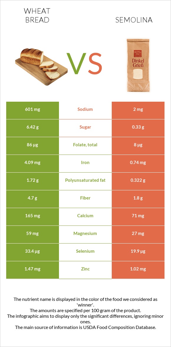 Wheat Bread vs Semolina infographic