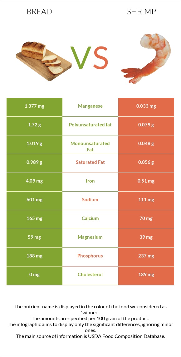 Wheat Bread vs Shrimp infographic