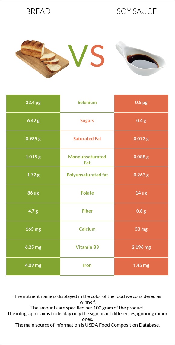 Wheat Bread vs Soy sauce infographic