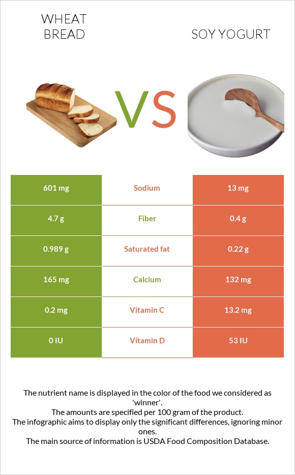 Հաց vs Սոյայի յոգուրտ infographic