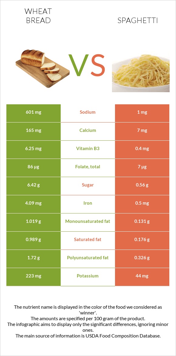 Հաց vs Սպագետտի infographic