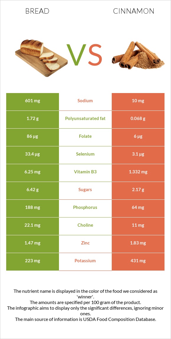 Հաց vs Դարչին infographic