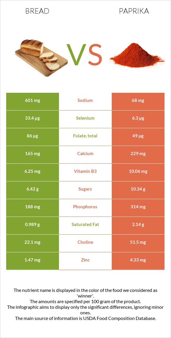 Հաց vs Պապրիկա infographic