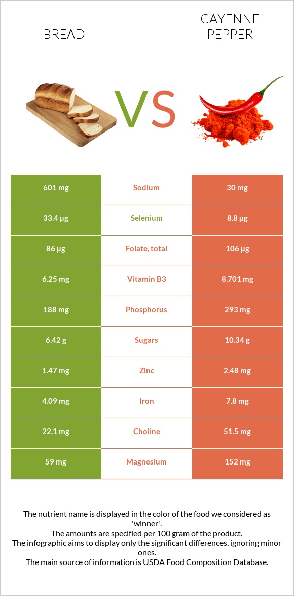 Wheat Bread vs Cayenne pepper infographic