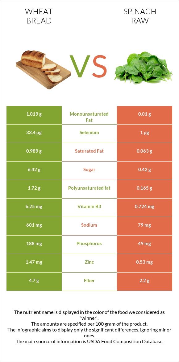 Wheat Bread vs Spinach raw infographic