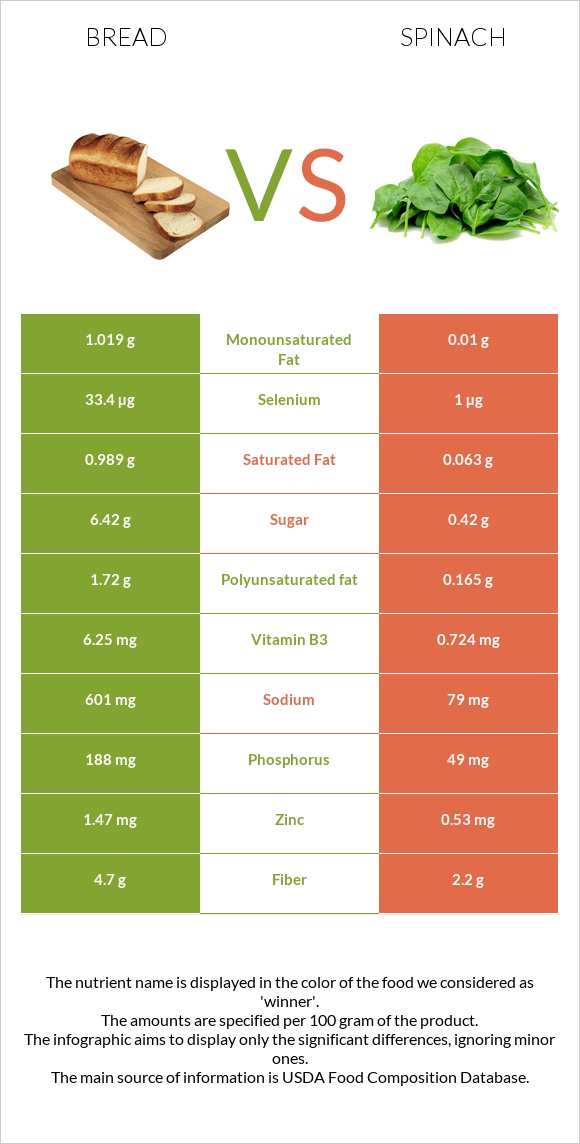 Wheat Bread vs. Spinach — InDepth Nutrition Comparison