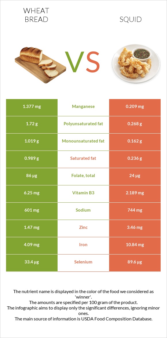 Wheat Bread vs Squid infographic