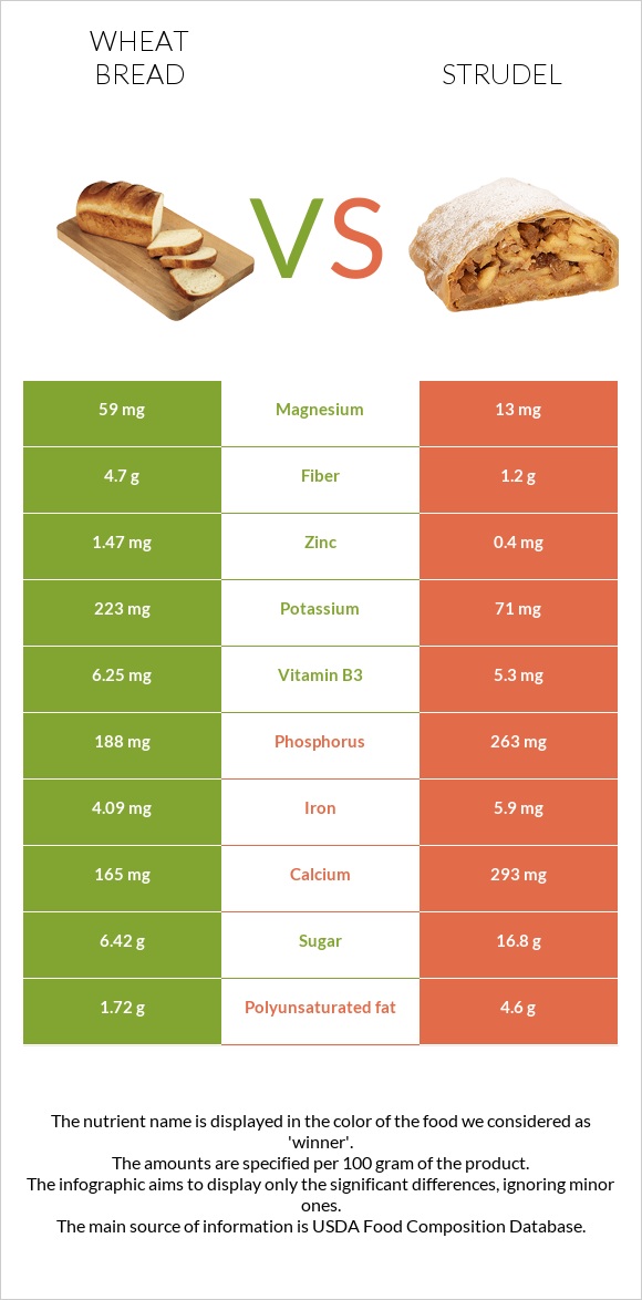 Wheat Bread vs Strudel infographic