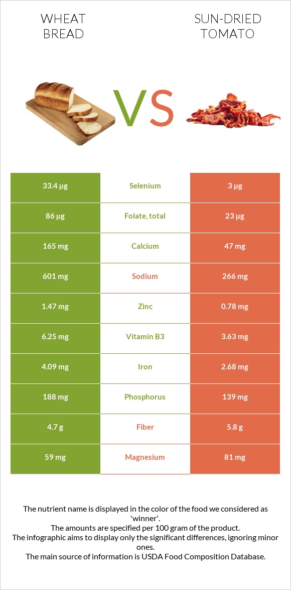 Wheat Bread vs Sun-dried tomato infographic