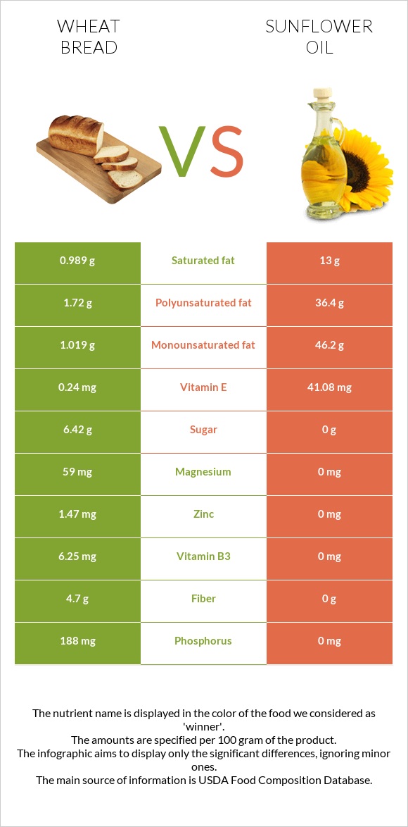 Wheat Bread vs Sunflower oil infographic